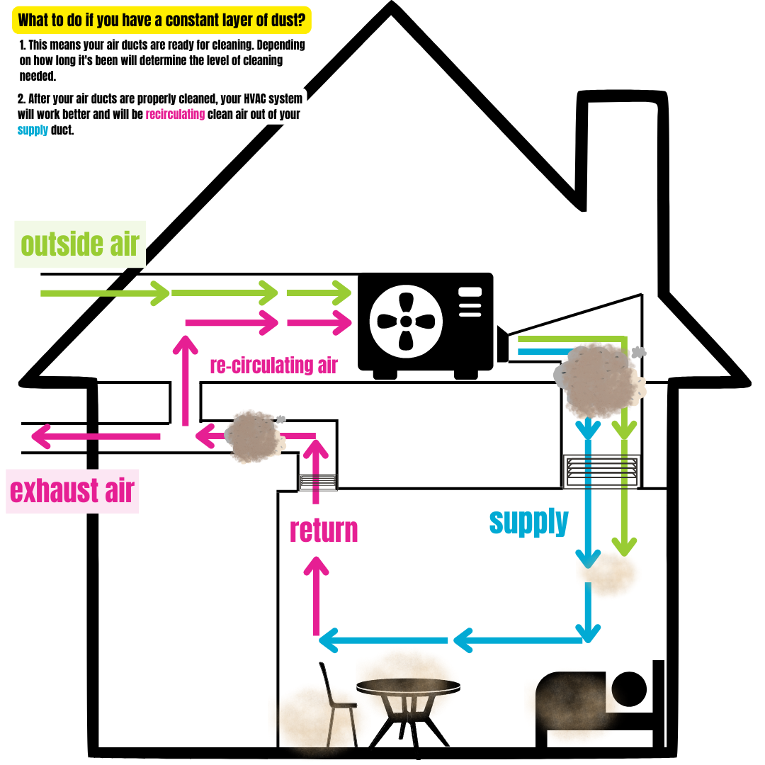 Figure 4. An annotated diagram of airflow in a home without clean air ducts.